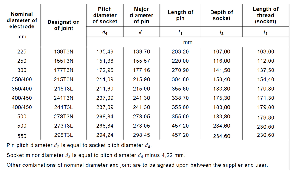 Table 4 – Dimensions of pins and sockets of electrodes (type T3).png